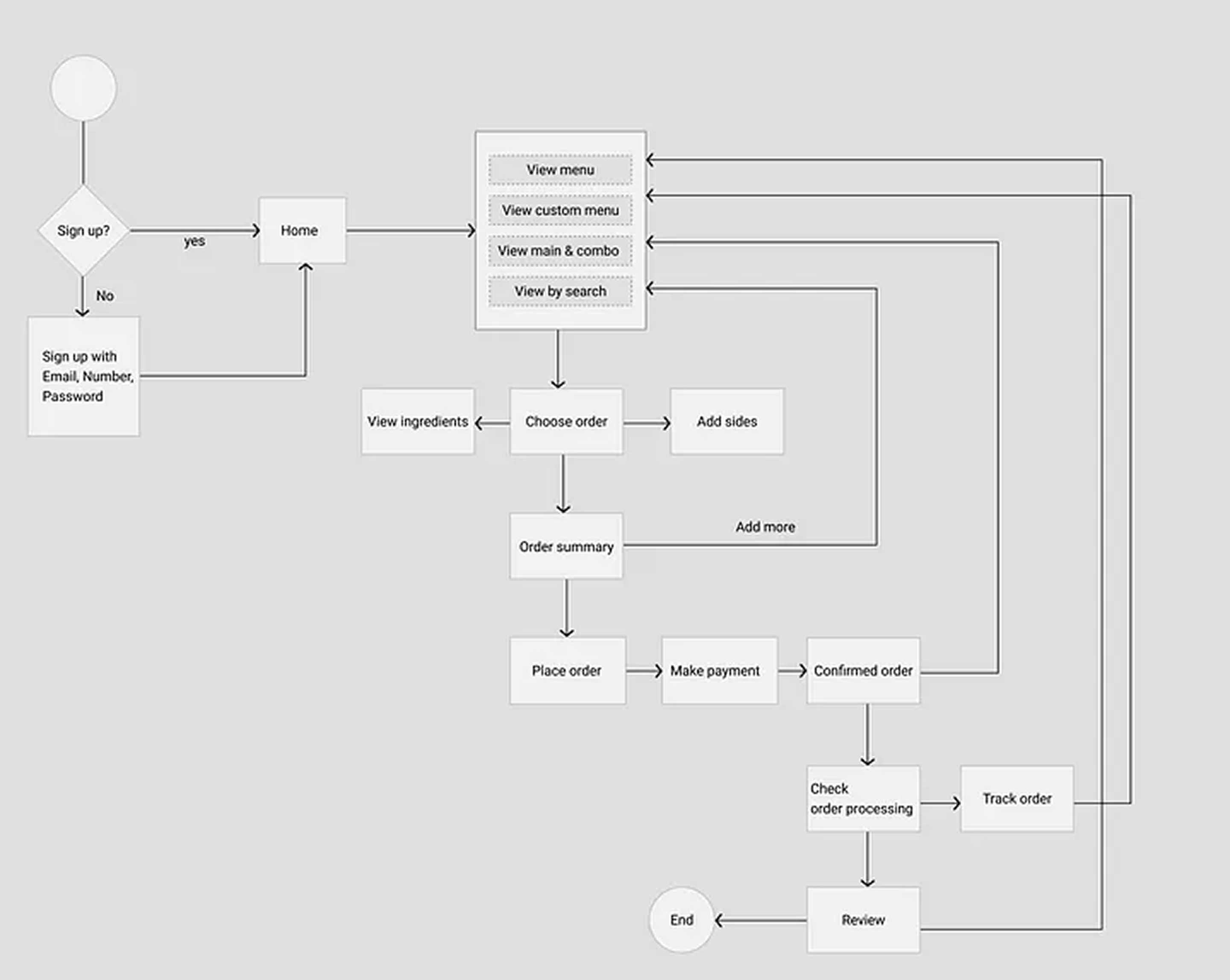 User Flows